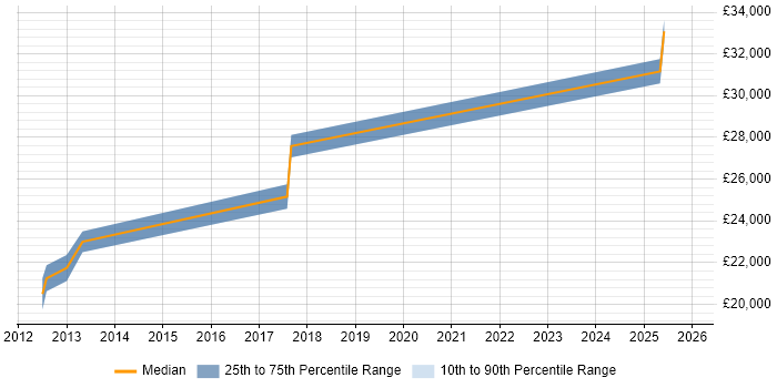 Salary distribution trend for IT Support job vacancies in Cheddar