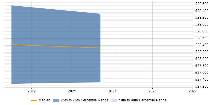 Salary distribution trend for jobs in Cheddar citing Problem-Solving