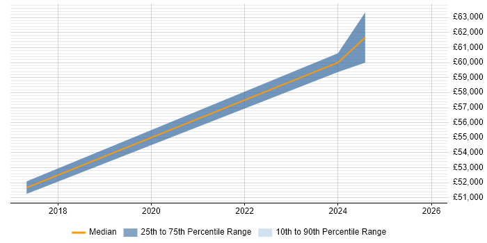 Salary distribution trend for Senior job vacancies in Cheddar