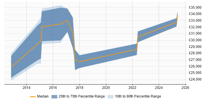 Salary distribution trend for jobs in Cheddar citing Social Skills