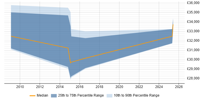 Salary distribution trend for jobs in Cheddar citing SQL Server