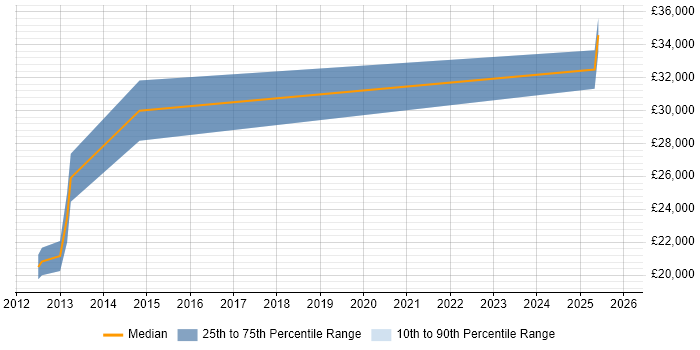 Salary distribution trend for Support Analyst job vacancies in Cheddar