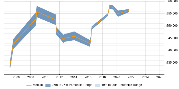 Salary distribution trend for jobs in Somerset citing CISA