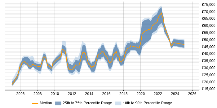 Salary distribution trend for jobs in Somerset citing Cisco Certification