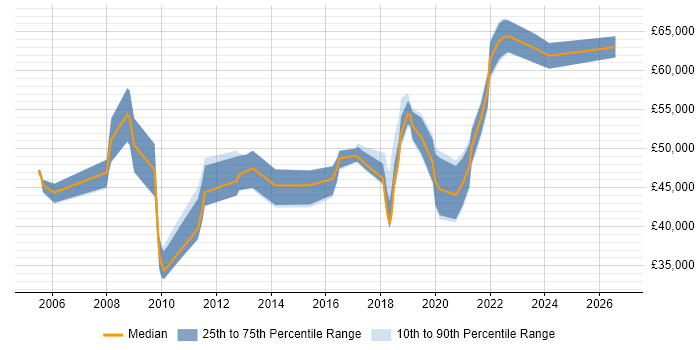 Salary distribution trend for jobs in Somerset citing CISSP