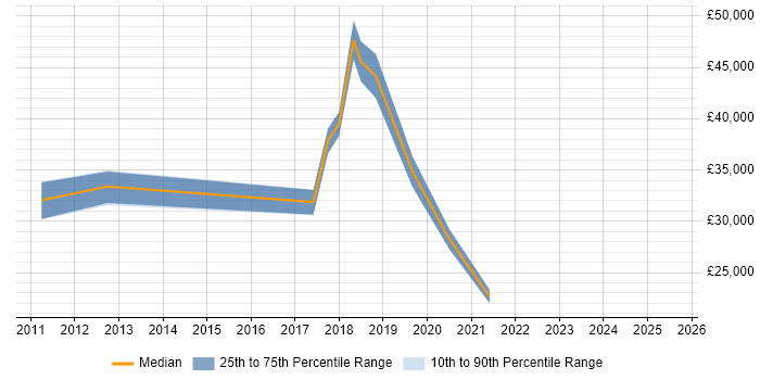 Salary distribution trend for jobs in Clevedon citing DHCP Salary distribution trend for jobs in Clevedon citing DHCP