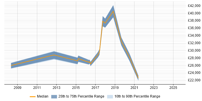 Salary distribution trend for jobs in Clevedon citing DNS Salary distribution trend for jobs in Clevedon citing DNS