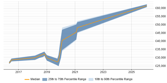 Salary distribution trend for jobs in Clevedon citing Email Migration