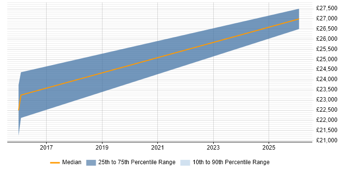Salary distribution trend for Field Engineer job vacancies in Clevedon