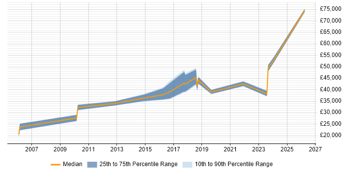 Salary distribution trend for jobs in Clevedon citing Finance