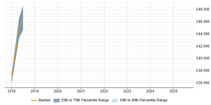 Salary distribution trend for jobs in Clevedon citing Hyper-V Salary distribution trend for jobs in Clevedon citing Hyper-V