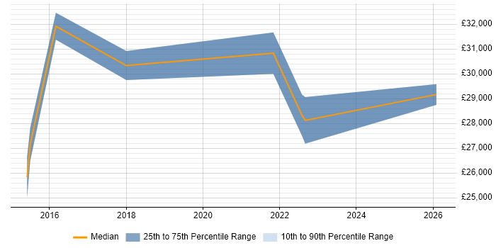 Salary distribution trend for IT Engineer job vacancies in Clevedon