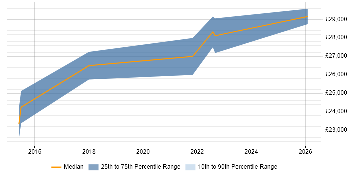Salary distribution trend for IT Support Engineer job vacancies in Clevedon