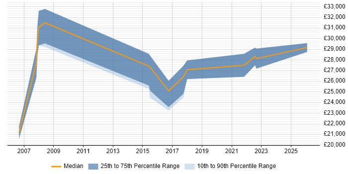 Salary distribution trend for IT Support job vacancies in Clevedon
