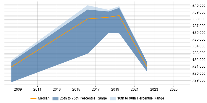 Salary distribution trend for jobs in Clevedon citing LAN