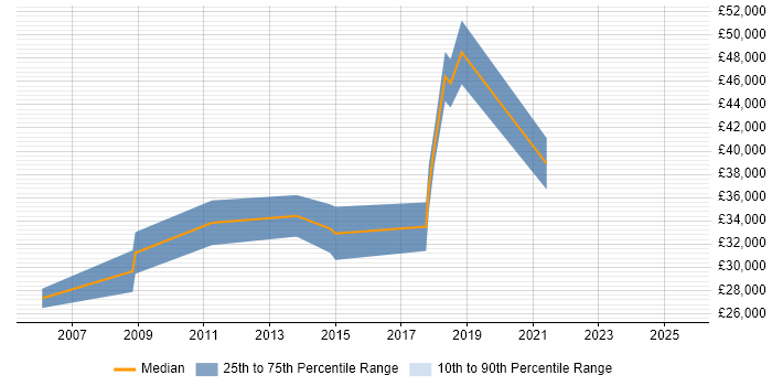 Salary distribution trend for jobs in Clevedon citing Linux Salary distribution trend for jobs in Clevedon citing Linux