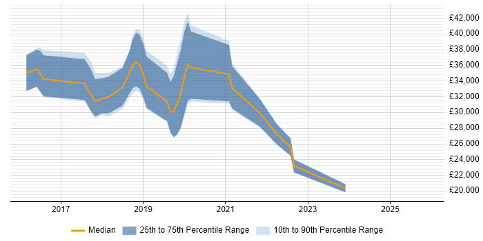Salary distribution trend for jobs in Clevedon citing Microsoft 365