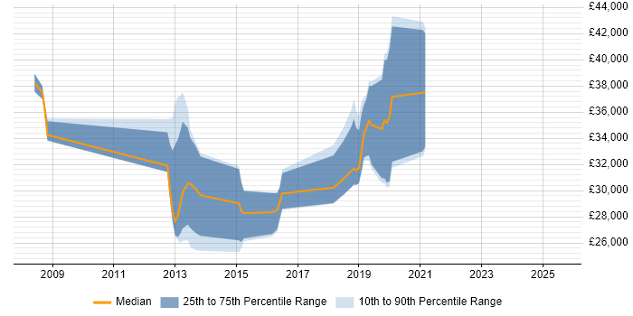 Salary distribution trend for jobs in Clevedon citing Migration Salary distribution trend for jobs in Clevedon citing Migration