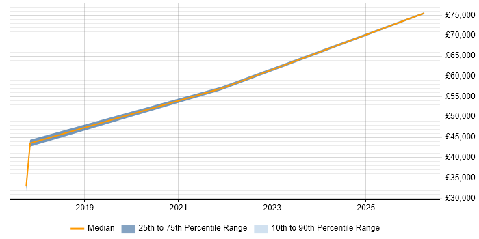 Salary distribution trend for jobs in Clevedon citing Organisational Skills