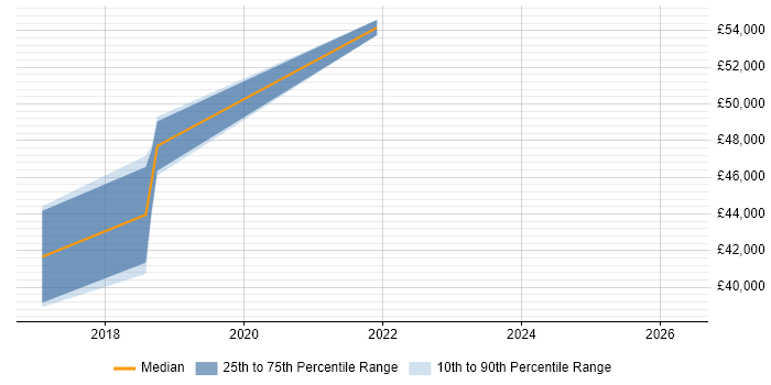 Salary distribution trend for jobs in Clevedon citing PRINCE2 Practitioner