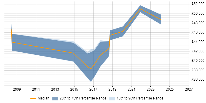 Salary distribution trend for Project Manager job vacancies in Clevedon