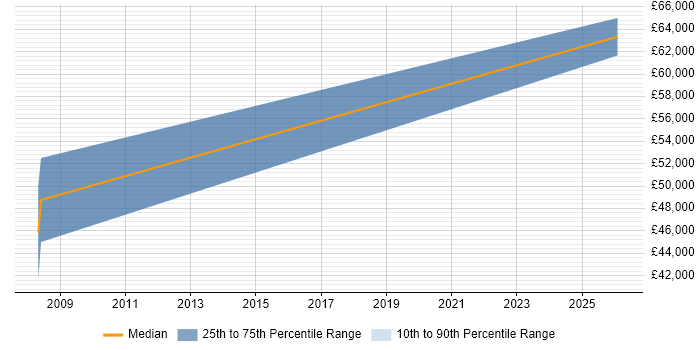 Salary distribution trend for Senior Software Engineer job vacancies in Clevedon