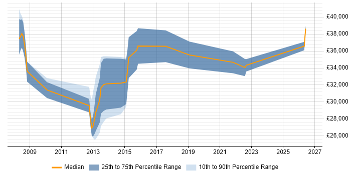Salary distribution trend for jobs in Clevedon citing SharePoint