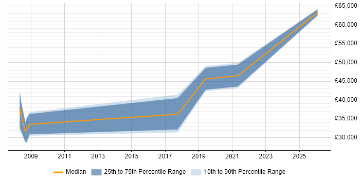 Salary distribution trend for Software Engineer job vacancies in Clevedon
