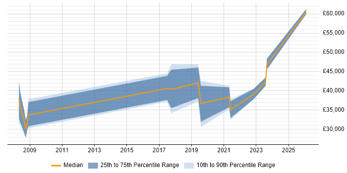 Salary distribution trend for jobs in Clevedon citing Software Engineering