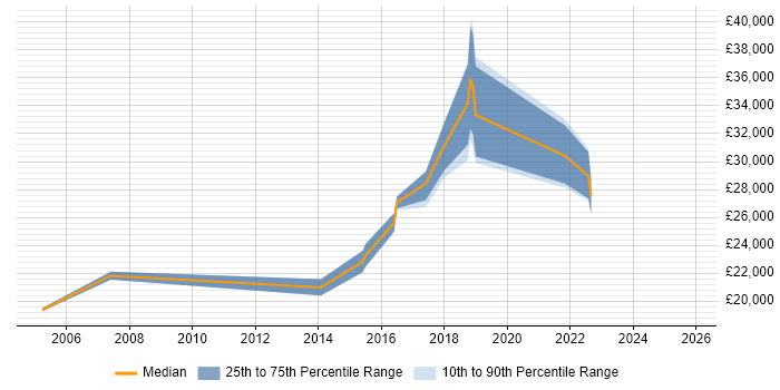 Salary distribution trend for Support Engineer job vacancies in Clevedon