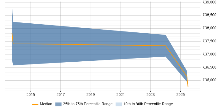 Salary distribution trend for Systems Engineer job vacancies in Clevedon