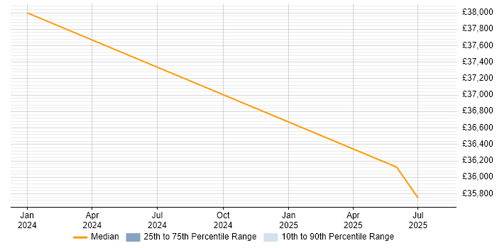 Salary distribution trend for Test Engineer job vacancies in Clevedon