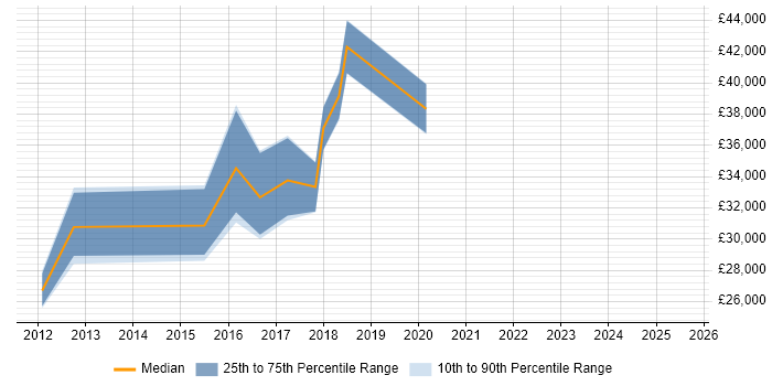 Salary distribution trend for jobs in Clevedon citing VMware Salary distribution trend for jobs in Clevedon citing VMware
