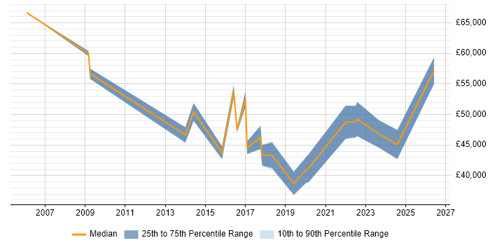 Salary distribution trend for jobs in Somerset citing Client Onboarding