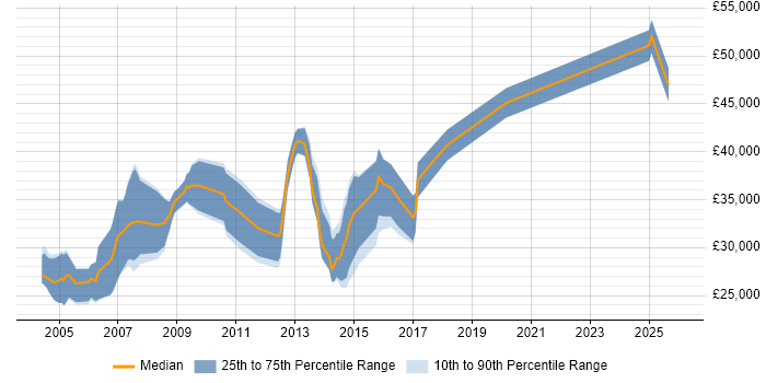 Salary distribution trend for jobs in Somerset citing Client/Server