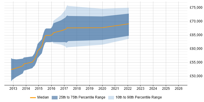 Salary distribution trend for Cloud Architect job vacancies in Somerset