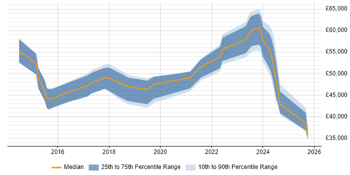 Salary distribution trend for Cloud Engineer job vacancies in Somerset Salary distribution trend for Cloud Engineer job vacancies in Somerset