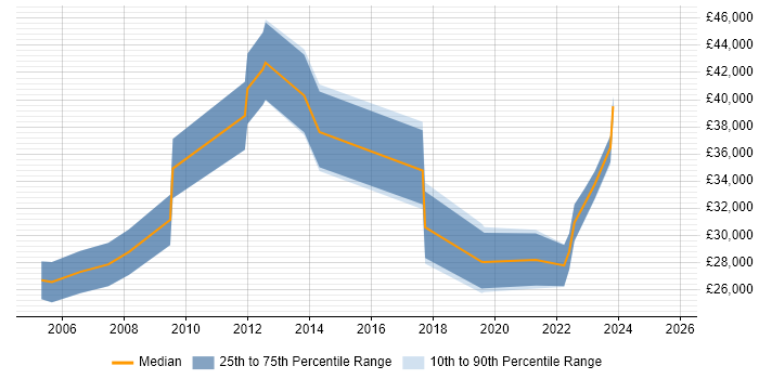 Salary distribution trend for jobs in Somerset citing CMDB Salary distribution trend for jobs in Somerset citing CMDB