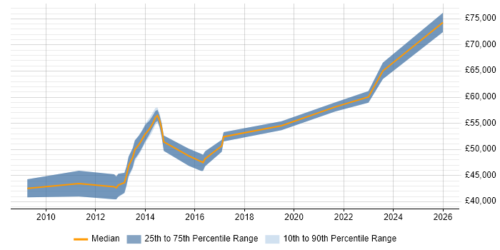 Salary distribution trend for jobs in Somerset citing COBIT