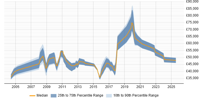 Salary distribution trend for jobs in Somerset citing Commercial Awareness Salary distribution trend for jobs in Somerset citing Commercial Awareness