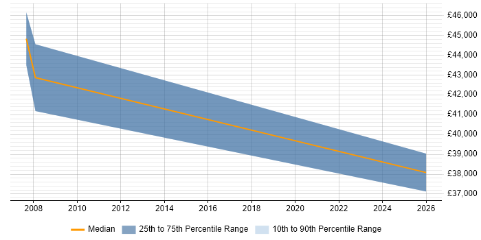Salary distribution trend for Commercial Executive job vacancies in Somerset