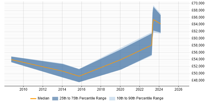 Salary distribution trend for Compliance Manager job vacancies in Somerset