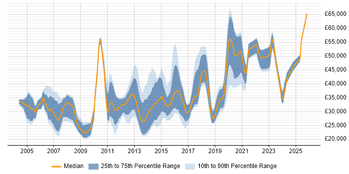 Salary distribution trend for jobs in Somerset citing Computer Science Degree