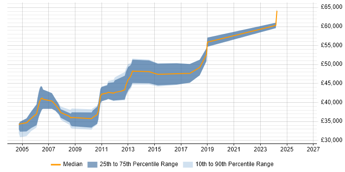 Salary distribution trend for Configuration Manager job vacancies in Somerset