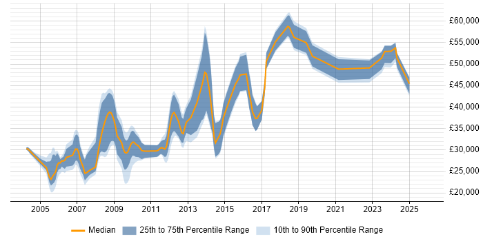 Salary distribution trend for jobs in Somerset citing Content Management