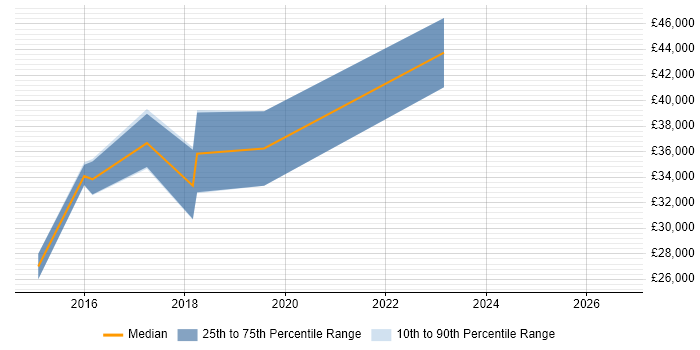 Salary distribution trend for jobs in Somerset citing Conversion Rate Optimisation