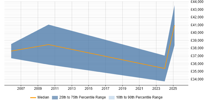 Salary distribution trend for jobs in Somerset citing Copywriting