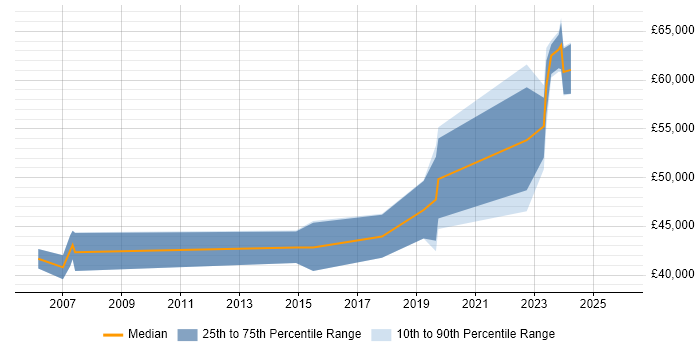 Salary distribution trend for jobs in Somerset citing Cost Management