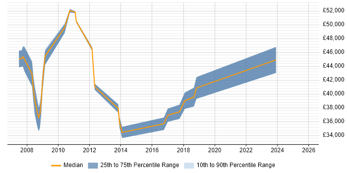 Salary distribution trend for jobs in Somerset citing Cost Reduction