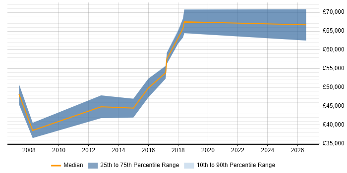 Salary distribution trend for CRM Manager job vacancies in Somerset